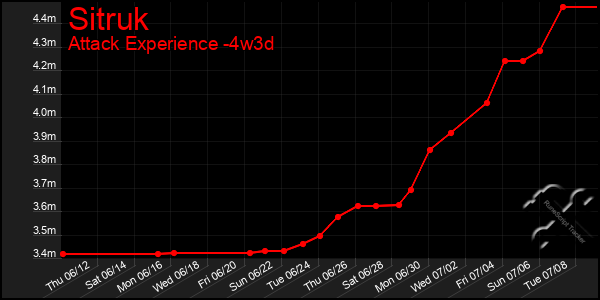 Last 31 Days Graph of Sitruk