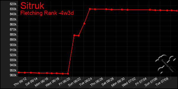 Last 31 Days Graph of Sitruk