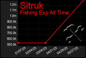Total Graph of Sitruk