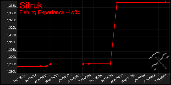 Last 31 Days Graph of Sitruk