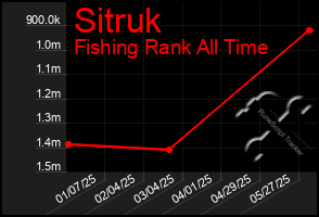 Total Graph of Sitruk
