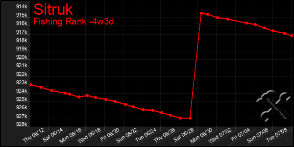 Last 31 Days Graph of Sitruk