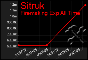 Total Graph of Sitruk