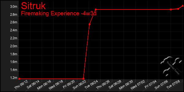Last 31 Days Graph of Sitruk