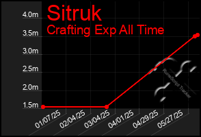 Total Graph of Sitruk