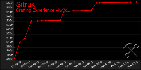 Last 31 Days Graph of Sitruk