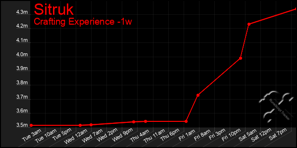 Last 7 Days Graph of Sitruk