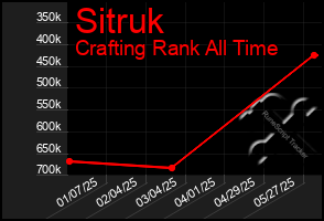Total Graph of Sitruk