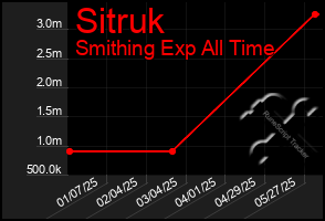 Total Graph of Sitruk