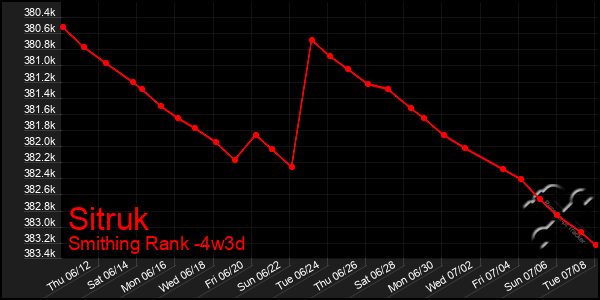 Last 31 Days Graph of Sitruk