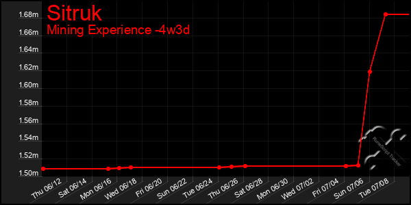 Last 31 Days Graph of Sitruk