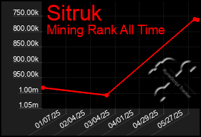 Total Graph of Sitruk