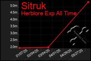 Total Graph of Sitruk