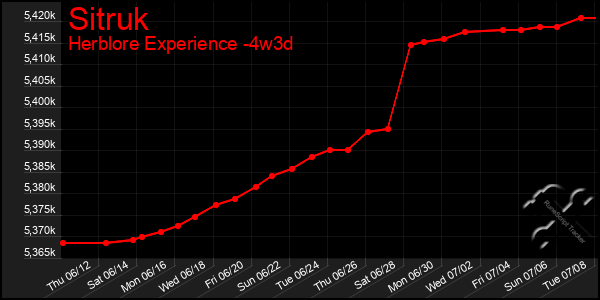 Last 31 Days Graph of Sitruk