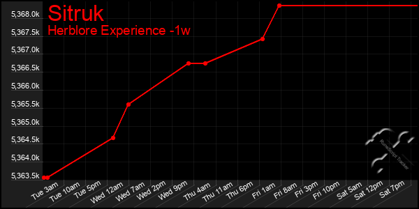 Last 7 Days Graph of Sitruk