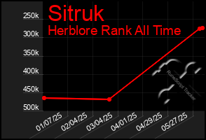Total Graph of Sitruk