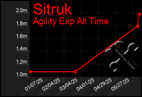 Total Graph of Sitruk