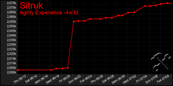 Last 31 Days Graph of Sitruk