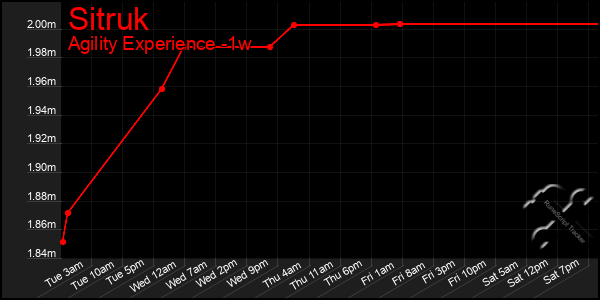 Last 7 Days Graph of Sitruk