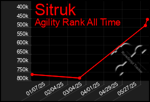Total Graph of Sitruk
