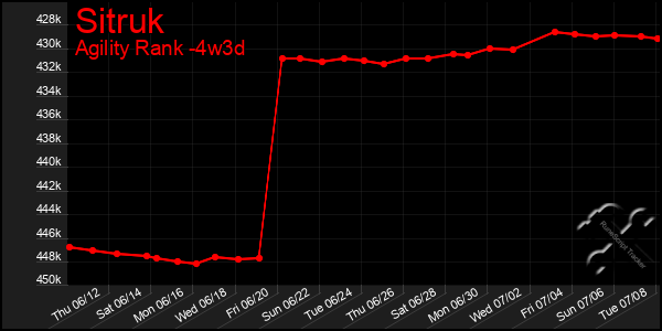 Last 31 Days Graph of Sitruk