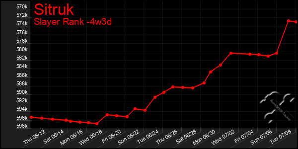 Last 31 Days Graph of Sitruk