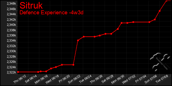 Last 31 Days Graph of Sitruk
