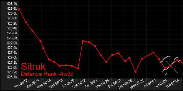 Last 31 Days Graph of Sitruk