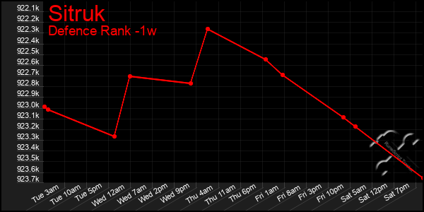 Last 7 Days Graph of Sitruk