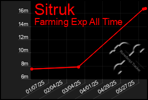 Total Graph of Sitruk