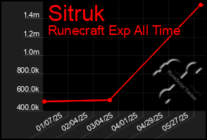 Total Graph of Sitruk