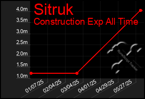 Total Graph of Sitruk
