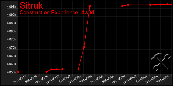 Last 31 Days Graph of Sitruk