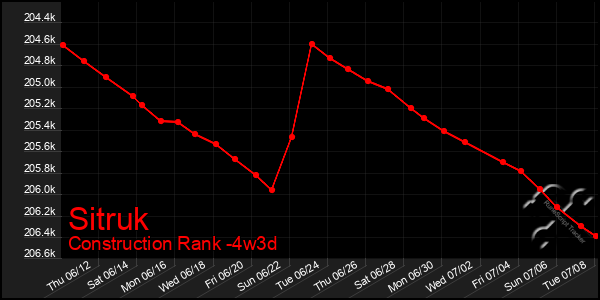 Last 31 Days Graph of Sitruk