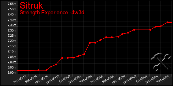Last 31 Days Graph of Sitruk