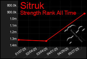 Total Graph of Sitruk
