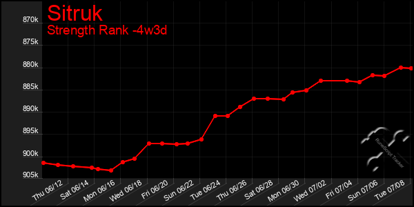 Last 31 Days Graph of Sitruk