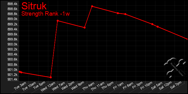 Last 7 Days Graph of Sitruk