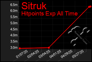 Total Graph of Sitruk