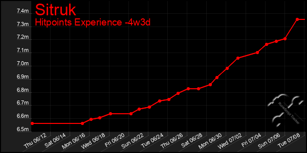 Last 31 Days Graph of Sitruk