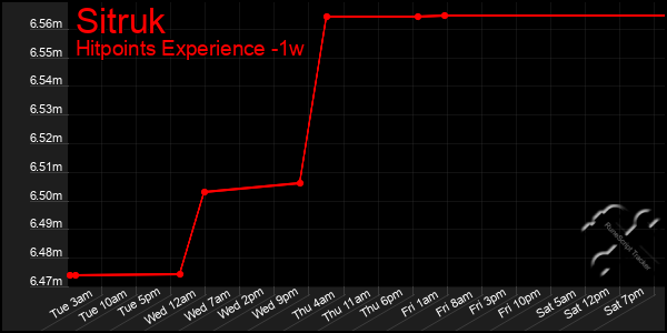 Last 7 Days Graph of Sitruk