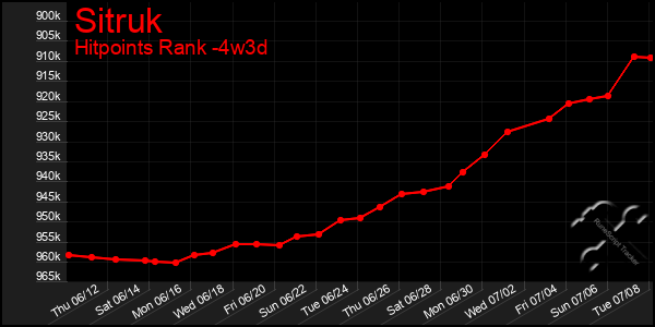 Last 31 Days Graph of Sitruk
