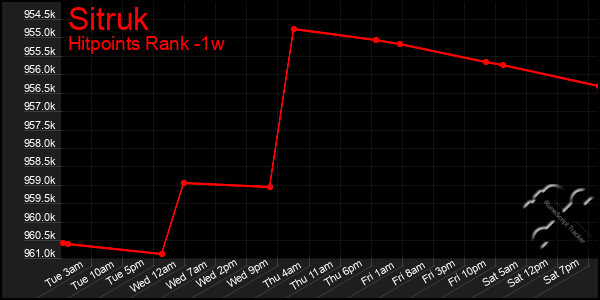 Last 7 Days Graph of Sitruk