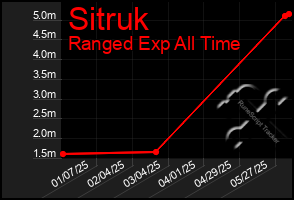 Total Graph of Sitruk