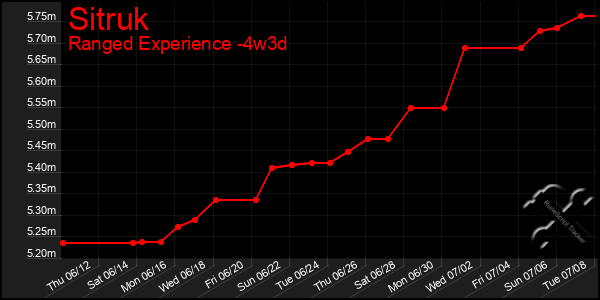 Last 31 Days Graph of Sitruk