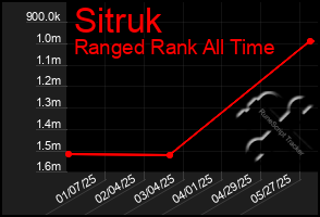 Total Graph of Sitruk