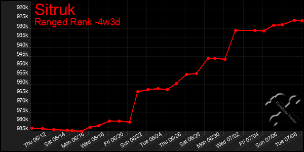 Last 31 Days Graph of Sitruk