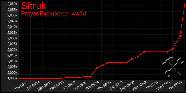 Last 31 Days Graph of Sitruk