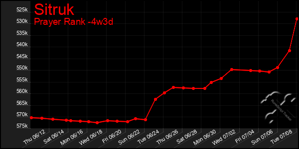 Last 31 Days Graph of Sitruk