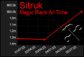 Total Graph of Sitruk